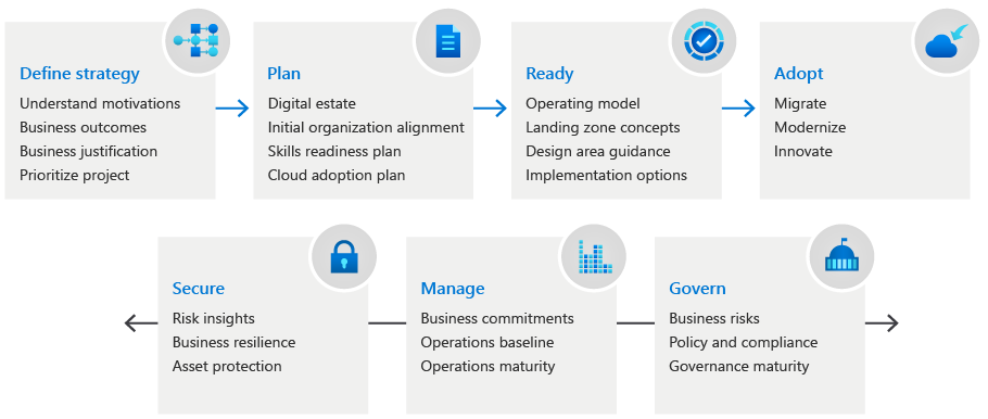 What Is The Microsoft Cloud Adoption Framework CAF OneAdvanced