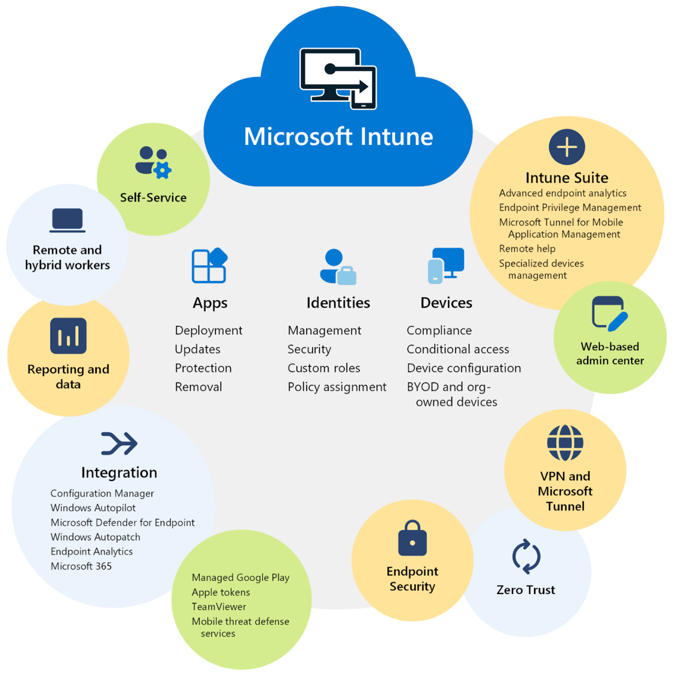 Introducing Microsoft Intune - unified endpoint management | OneAdvanced