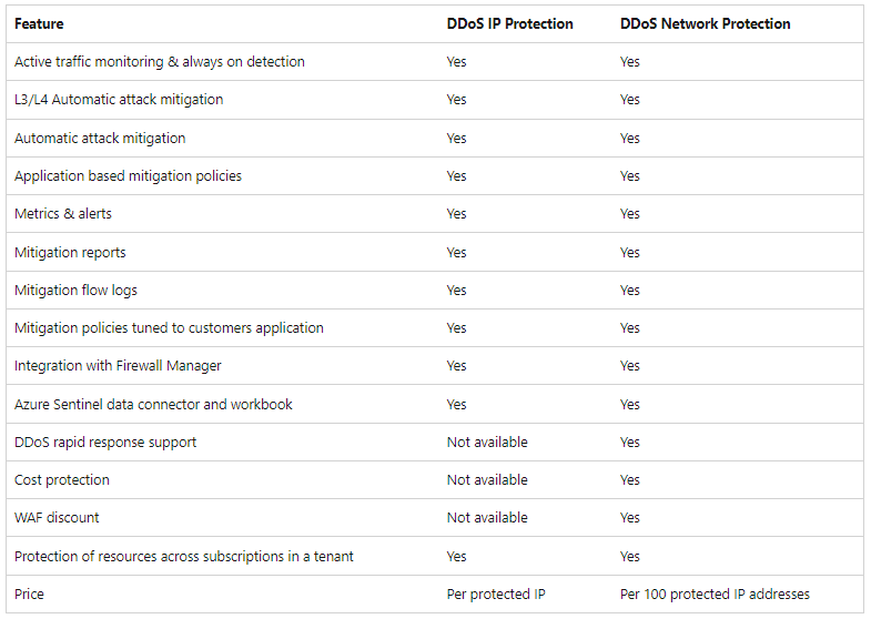 What is Azure DDoS IP Protection? | OneAdvanced